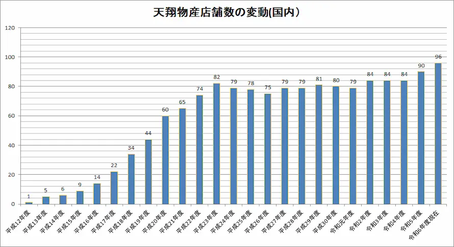2024年度店舗数の変動図