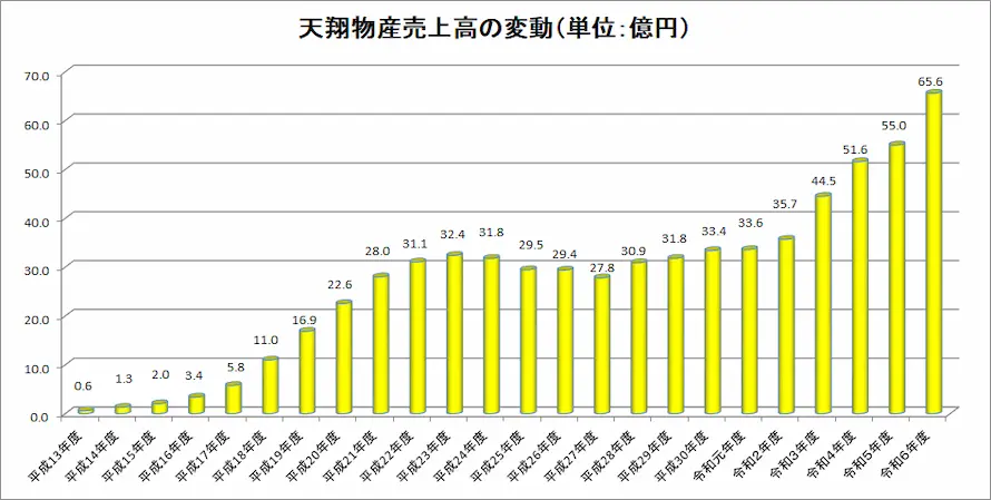 売上高の変動図